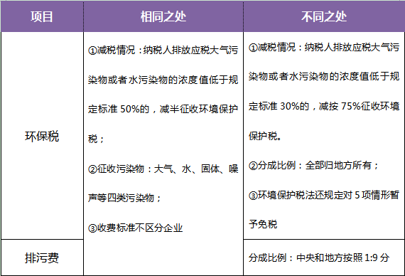 十年等待:環(huán)保稅開征進(jìn)入倒計(jì)時(shí) 一圖了解排污費(fèi)和環(huán)保稅的區(qū)別