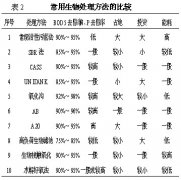 中小規(guī)模城市污水處理廠工藝流程選擇的依據和方法(圖文) 中小規(guī)模城市污水處理廠工藝流程選擇的依據和方法(圖文)