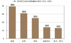 工業(yè)廢水治理 真實(shí)的市場與真實(shí)的競爭 工業(yè)廢水治理 真實(shí)的市場與真實(shí)的競爭