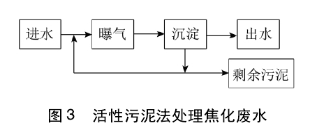焦化廢水處理技術(shù)分類(lèi)