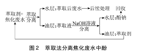 焦化廢水處理技術(shù)分類(lèi)